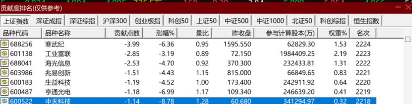 午后,突变!“科技七姐妹”,集体杀跌!什么情况