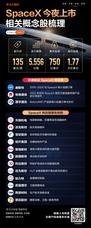 SpaceX今夜上市!相关概念梳理(附股)