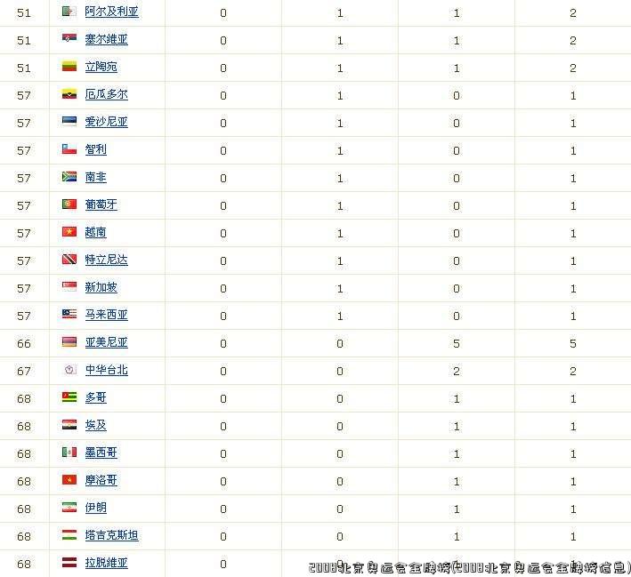 2008北京奥运会金牌榜(2008北京奥运会金牌榜信息)