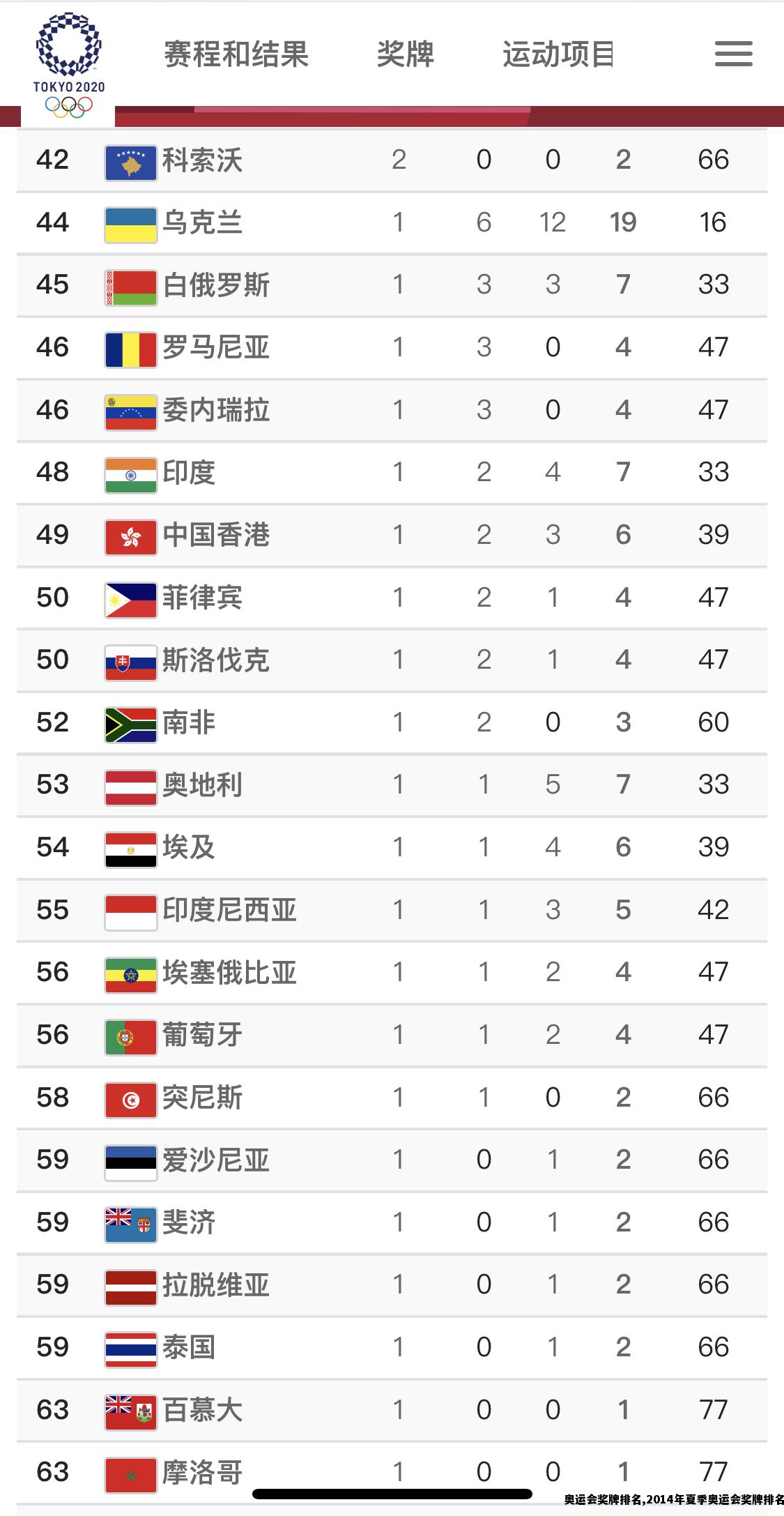奥运会奖牌排名,2014年夏季奥运会奖牌排名