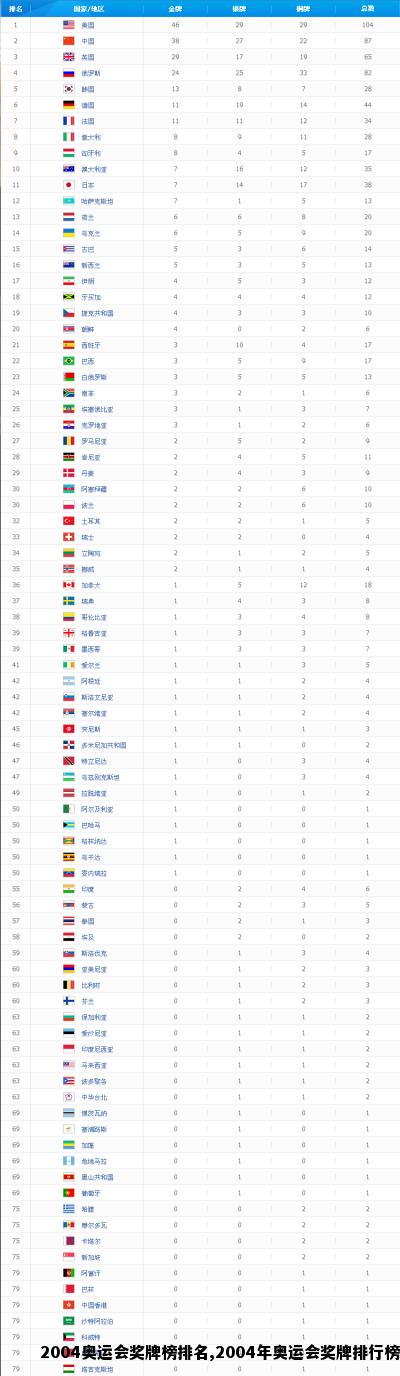 2004奥运会奖牌榜排名,2004年奥运会奖牌排行榜