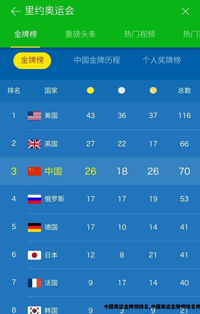 中国奥运金牌榜排名,中国奥运金牌榜排名榜